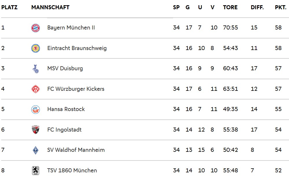 Tabelle dritte Liga